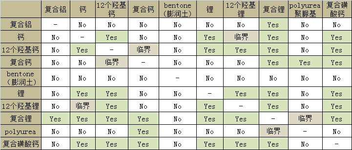 润滑脂兼容性列表